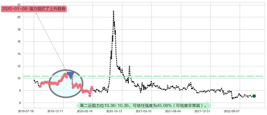 渤海轮渡阻力支撑位图-阿布量化