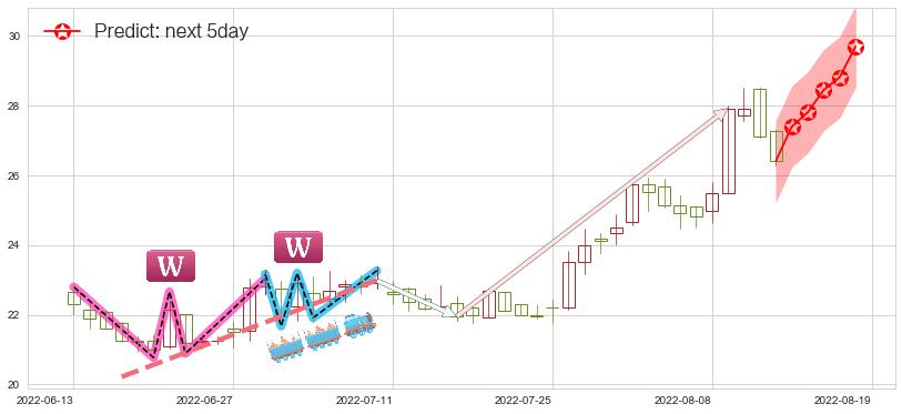 预测恒通股份(sh603223)价格K线图-阿布量化