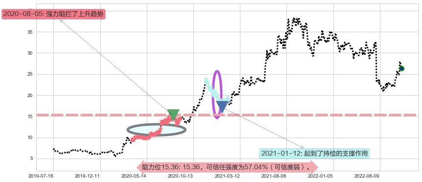 恒通股份阻力支撑位图-阿布量化