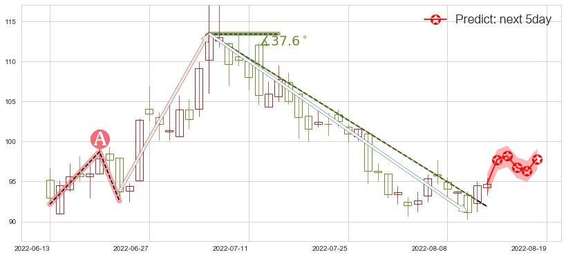 预测药明康德(sh603259)价格K线图-阿布量化