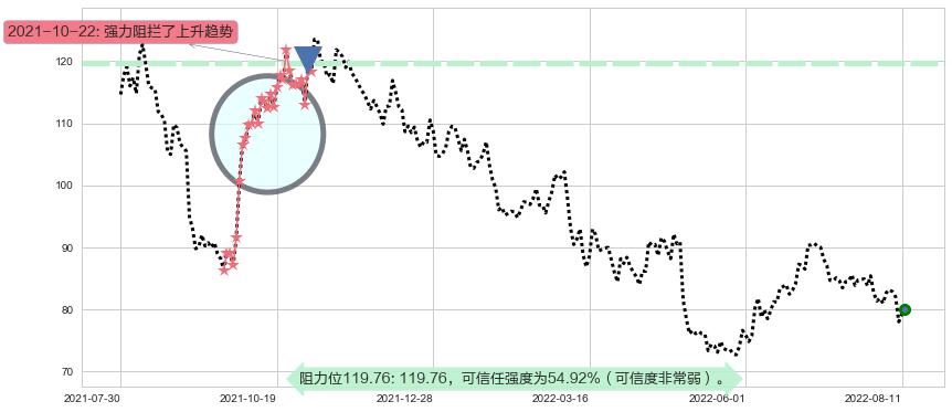 海天味业阻力支撑位图-阿布量化