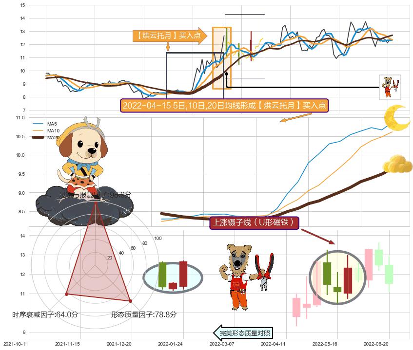上涨镊子线（U形磁铁） ➕ 【烘云托月】买入点