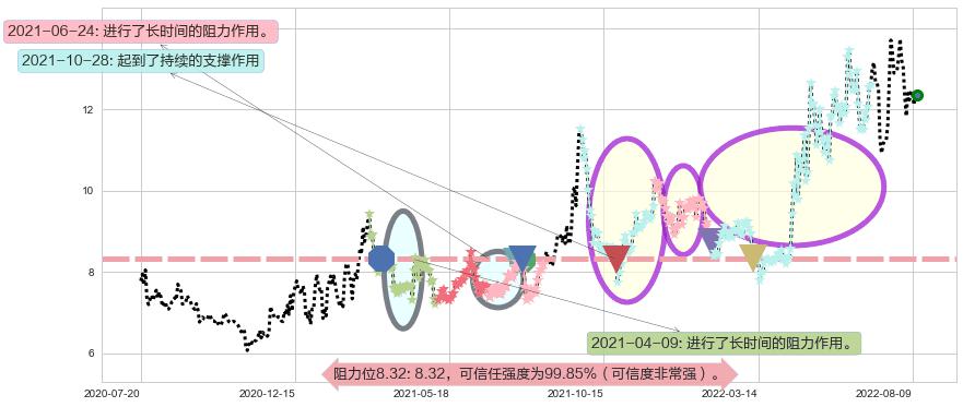 苏盐井神阻力支撑位图-阿布量化