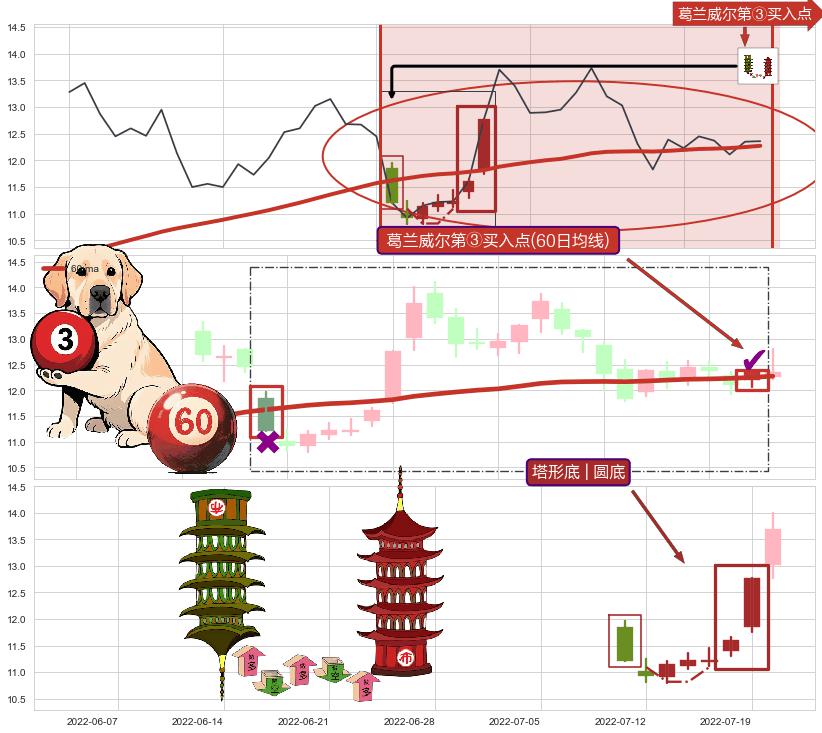 塔形底 | 圆底+降势停顿+徐缓上升+两红夹一黑+上涨身怀六甲+单针探底（定海神针） ➕ 葛兰威尔第③买入点