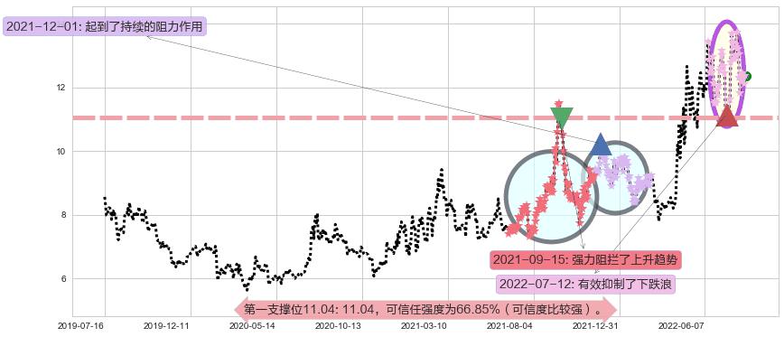 苏盐井神阻力支撑位图-阿布量化