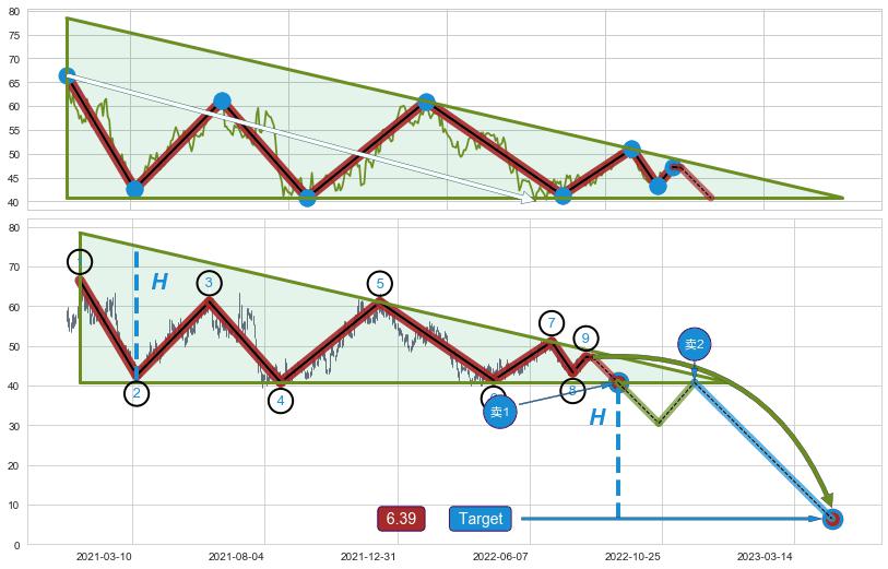 下降三角形整理