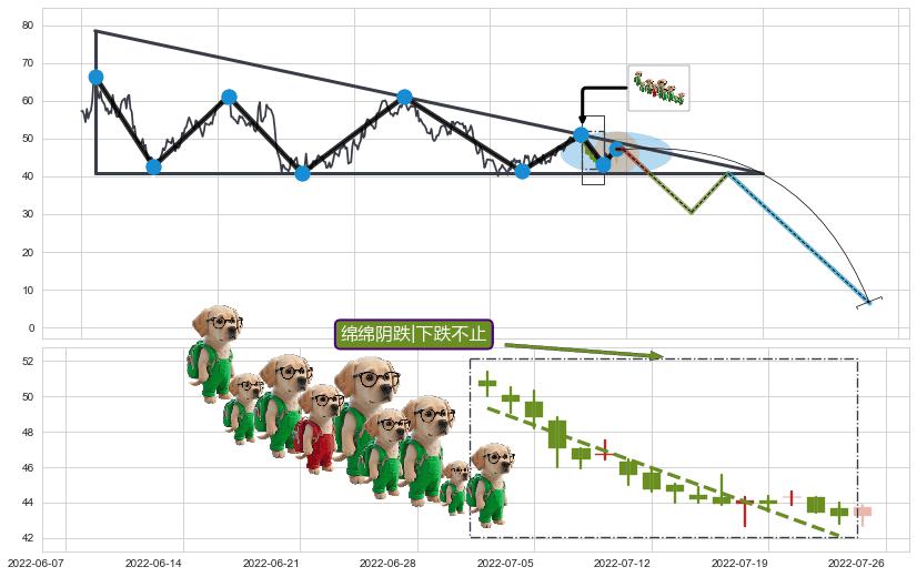 绵绵阴跌|下跌不止+下跌Pinbar组合信号+下跌孤独十字星+看跌(高位倒锤头)流星线+黄昏之星（夜星）+下跌两颗星 ｜ 下跌三颗星 ➕ 突破整理