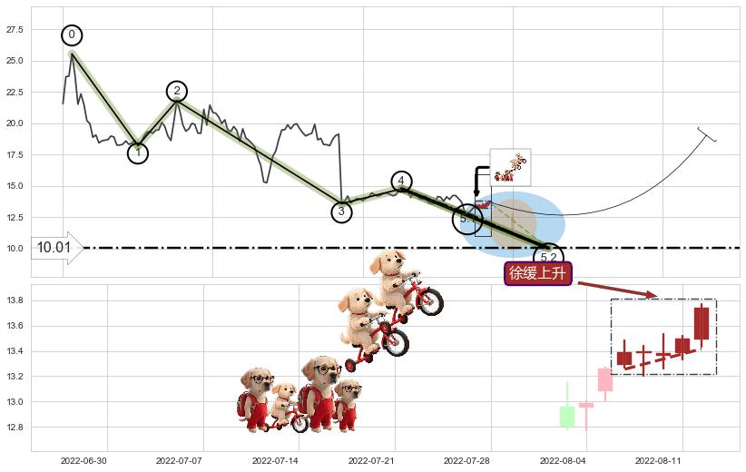 徐缓上升+三空阴线+上涨螺旋桨形态+中流砥柱形态 ➕ 5浪主体