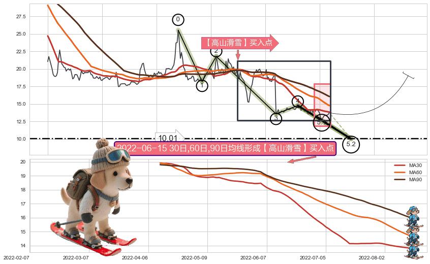 【高山滑雪】买入点 ➕ 5浪主体
