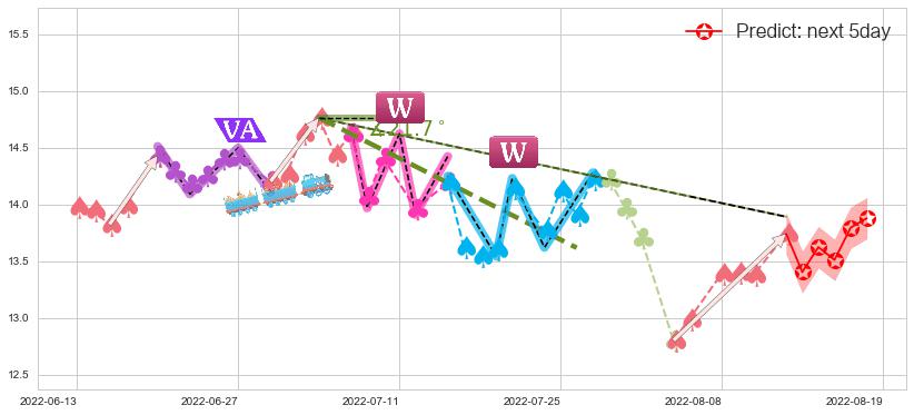 预测基蛋生物(sh603387)价格K线图-阿布量化