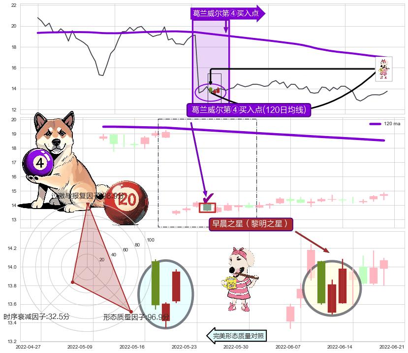 早晨之星（黎明之星）+低位并排阳线 ➕ 葛兰威尔第④买入点