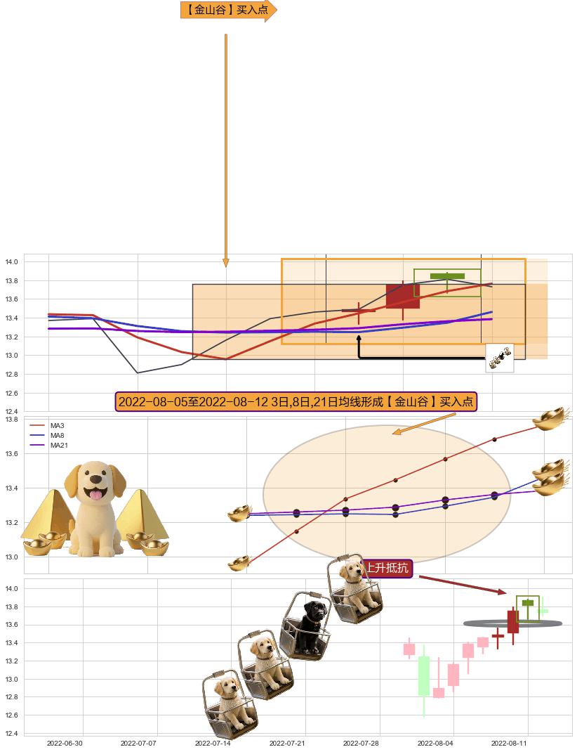 上升抵抗+红三兵+底部尽头线（上山虎）+锤头线（锤子线） ➕ 【金银山谷】买入点