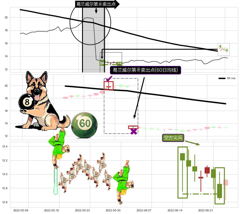 空方尖兵+下跌抵抗+下跌两颗星 ｜ 下跌三颗星+阴包阳(穿头破脚) ➕ 葛兰威尔第⑧卖出点