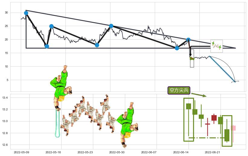 空方尖兵+下跌抵抗+升势停顿+下降三部曲（降势三鹤）+空方炮+乌云盖顶+看跌(高位倒锤头)流星线+升势受阻+下跌两颗星 ｜ 下跌三颗星+射击之星形态+顶部尽头线（下山虎）+阴包阳(穿头破脚) ➕ 突破整理