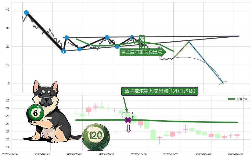 葛兰威尔第⑥卖出点+葛兰威尔第⑦卖出点+葛兰威尔第⑧卖出点+【死亡谷】卖出点+【绝命跳】卖出点+【断头铡刀】卖出点 ➕ 突破整理