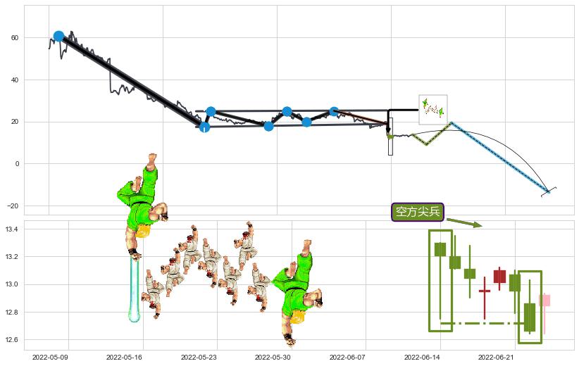空方尖兵+下跌抵抗+升势停顿+下降三部曲（降势三鹤）+空方炮+乌云盖顶+看跌(高位倒锤头)流星线+升势受阻+下跌两颗星 ｜ 下跌三颗星+射击之星形态+顶部尽头线（下山虎）+阴包阳(穿头破脚) ➕ 突破整理