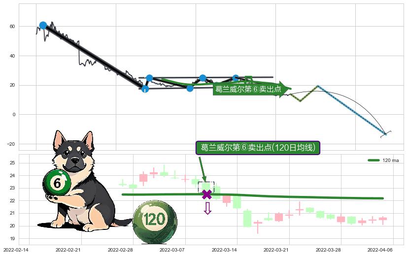 葛兰威尔第⑥卖出点+葛兰威尔第⑦卖出点+葛兰威尔第⑧卖出点+【死亡谷】卖出点+【绝命跳】卖出点+【断头铡刀】卖出点 ➕ 突破整理