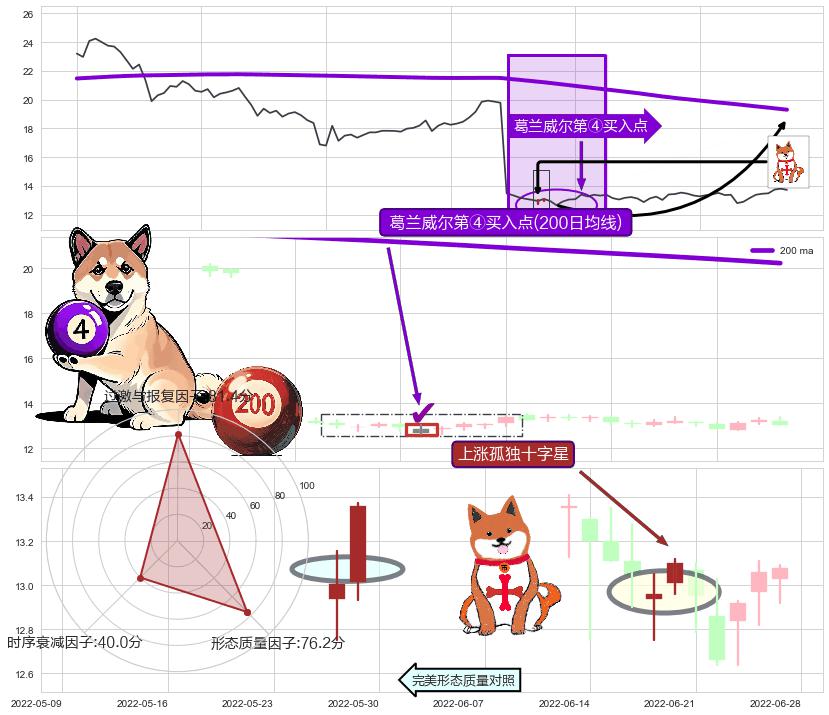 上涨孤独十字星+上涨Pinbar组合信号+单针探底（定海神针）+锤头线（锤子线） ➕ 葛兰威尔第④买入点