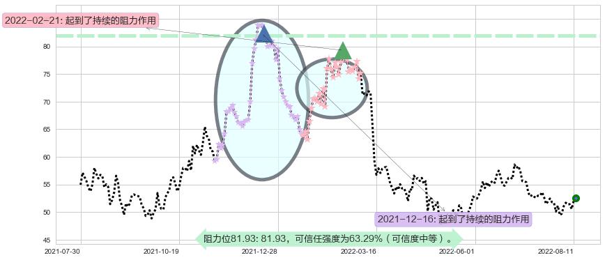 口子窖阻力支撑位图-阿布量化