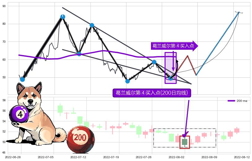 葛兰威尔第④买入点+【高山滑雪】买入点+【烘云托月】买入点+葛兰威尔第⑦卖出点+【乌云密布】卖出点 ➕ 突破整理