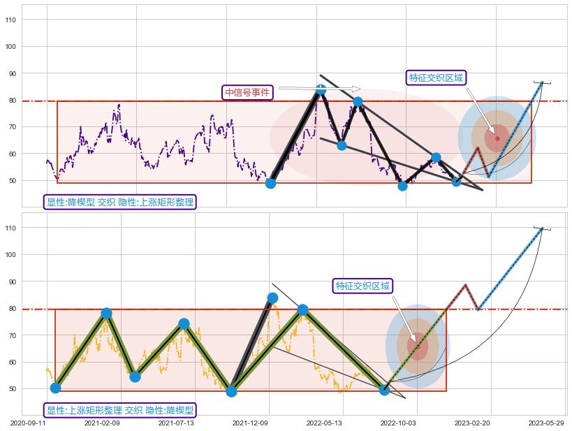 突破整理+谐波(XABCD)+调整浪ABC ➕ 突破整理