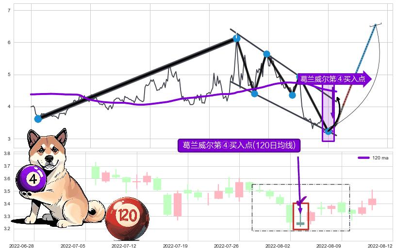 葛兰威尔第④买入点 ➕ 突破整理