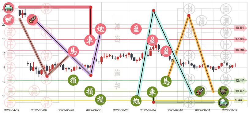 桃李面包(sh603866)止盈止损位分析