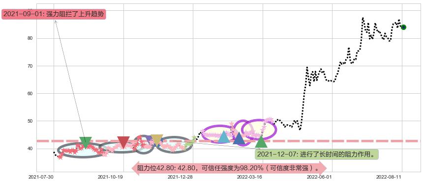 飞科电器阻力支撑位图-阿布量化