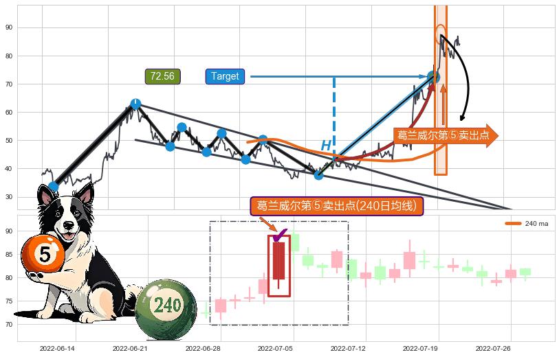 葛兰威尔第⑤卖出点+【战机起航】卖出点 ➕ 突破整理