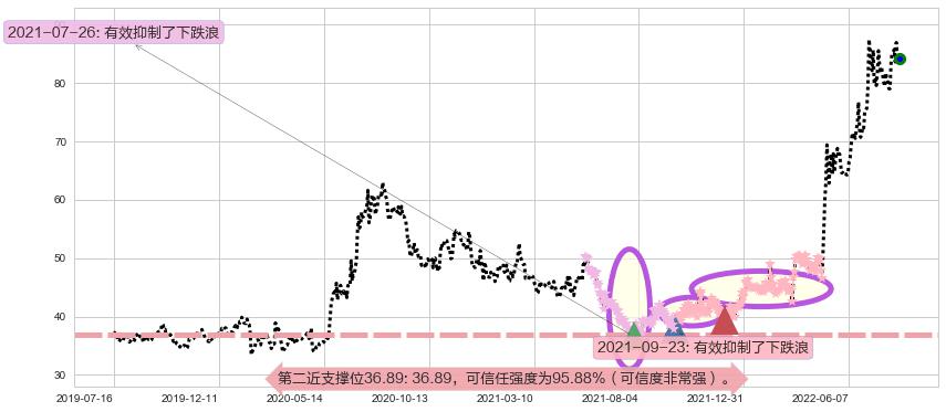 飞科电器阻力支撑位图-阿布量化