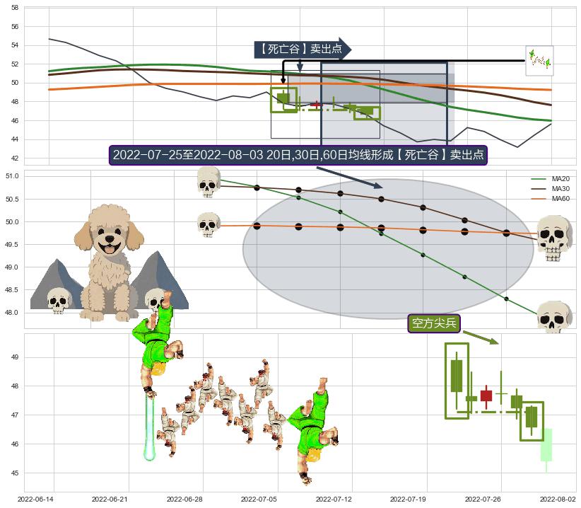 空方尖兵+徐缓下降+下跌两颗星 ｜ 下跌三颗星 ➕ 【死亡谷】卖出点
