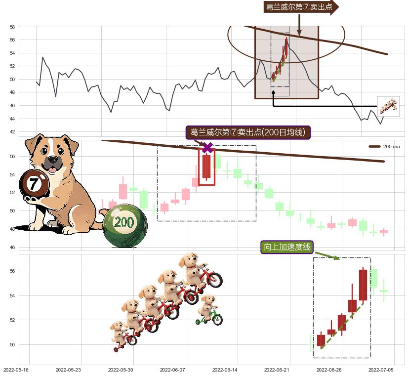 向上加速度线+绵绵阴跌|下跌不止+下跌孤独十字星 ➕ 葛兰威尔第⑦卖出点
