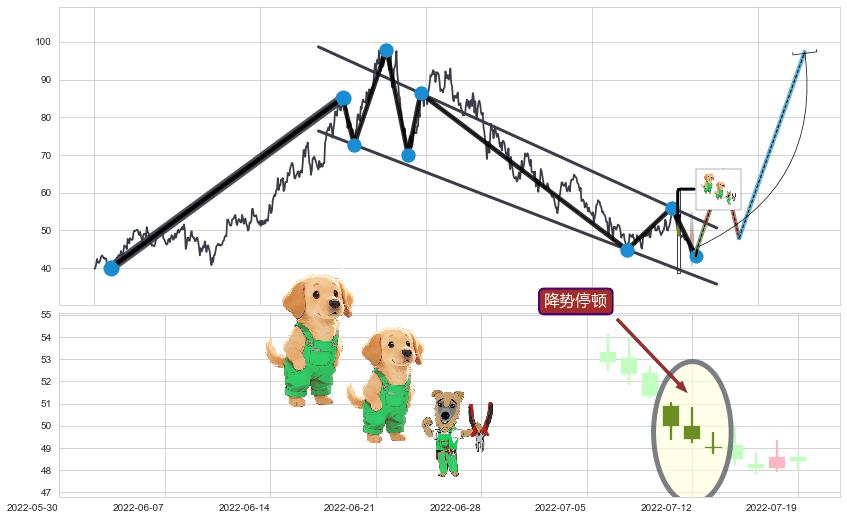 降势停顿+上涨两颗星 | 上涨三颗星+徐缓上升+两红夹一黑+上涨Pinbar组合信号+上涨镊子线（U形磁铁）+仙人指路+下探上涨+上升覆盖线+多方炮 ➕ 突破整理
