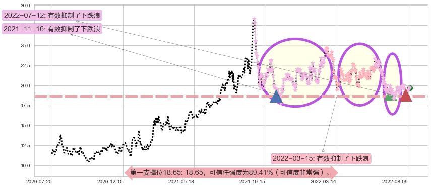 金诚信阻力支撑位图-阿布量化