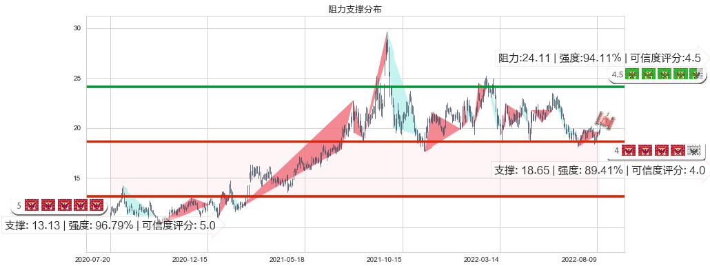 金诚信(sh603979)阻力支撑位图-阿布量化