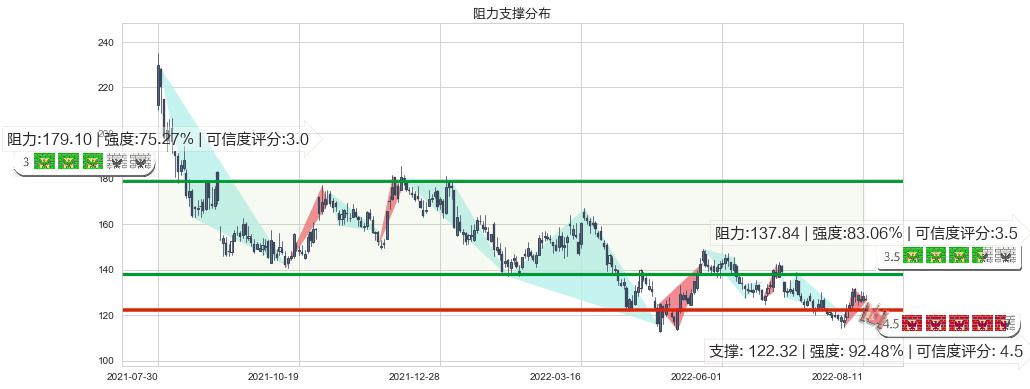 兆易创新(sh603986)阻力支撑位图-阿布量化