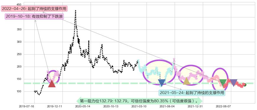 兆易创新阻力支撑位图-阿布量化