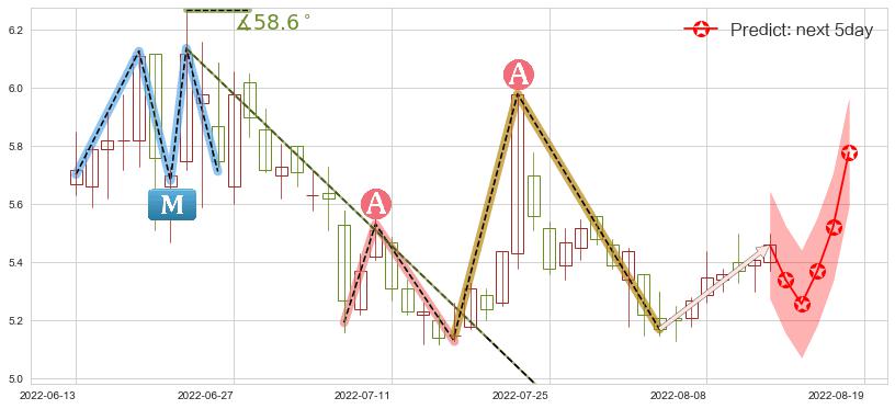 预测洛阳钼业(sh603993)价格K线图-阿布量化