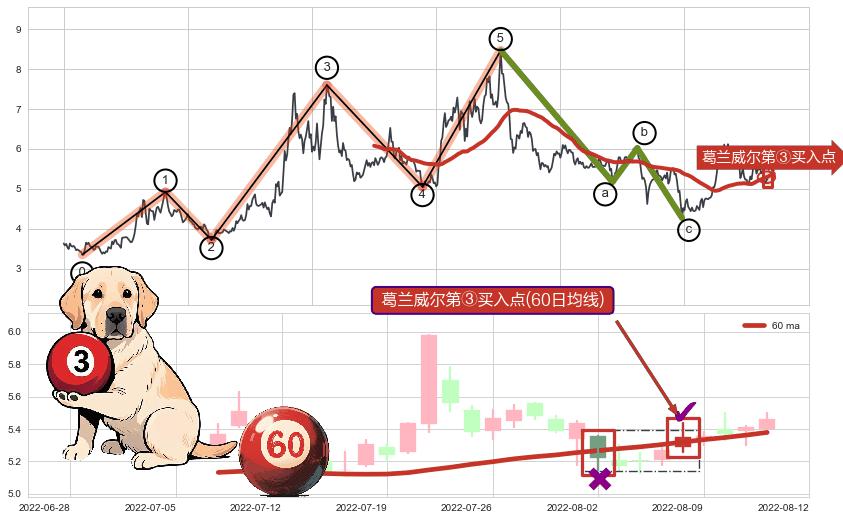 葛兰威尔第③买入点+【银山谷】买入点+【旱地拔葱】买入点+【蛟龙出海】买入点+【高山滑雪】买入点+葛兰威尔第⑧卖出点+【战机起航】卖出点+【乌云密布】卖出点 ➕ 调整浪ABC