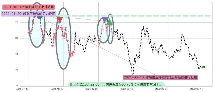 万科A阻力支撑位图-阿布量化
