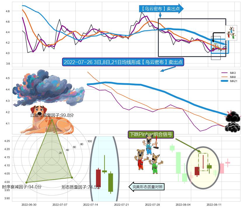 下跌Pinbar组合信号+两黑夹一红 ➕ 【乌云密布】卖出点