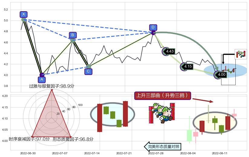 上升三部曲（升势三鸦） ➕ 谐波(Target)