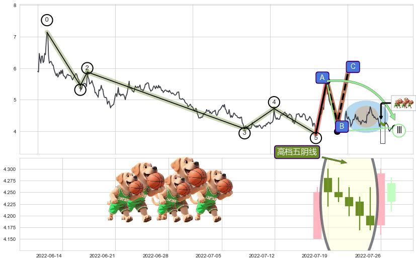 高档五阴线+两黑夹一红+下跌Pinbar组合信号+升势停顿+下跌孕十字星+下降插入线（坠落线）+下跌抵抗+淡友反攻 ➕ 调整浪ABC