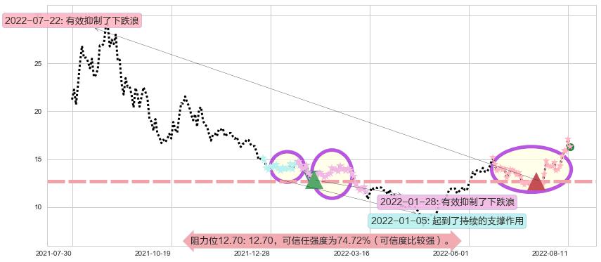 中国宝安阻力支撑位图-阿布量化