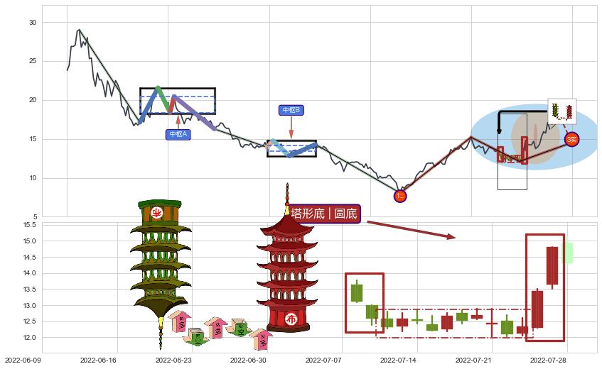 塔形底 | 圆底+上升三部曲（升势三鸦）+上涨Pinbar组合信号+早晨之星（黎明之星）+红三兵+降势停顿+多方炮+锤头线（锤子线） ➕ 缠论买卖点