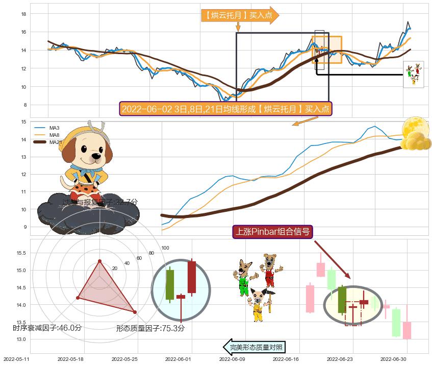 上涨Pinbar组合信号+早晨之星（黎明之星）+降势停顿+锤头线（锤子线） ➕ 【烘云托月】买入点