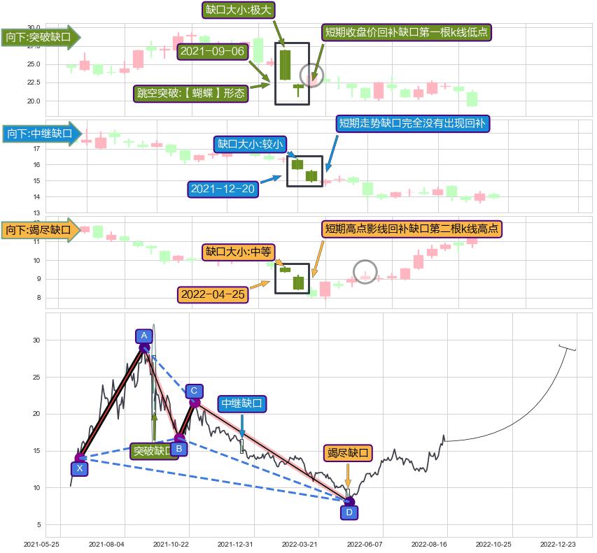 跳空缺口➕谐波(XABCD)