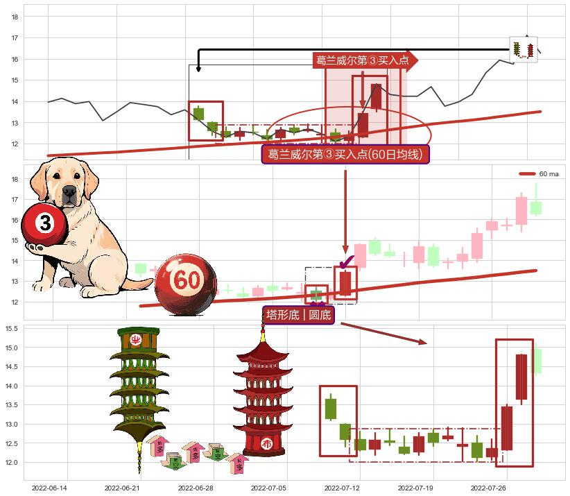 塔形底 | 圆底+上升三部曲（升势三鸦）+降势停顿+早晨之星（黎明之星） ➕ 葛兰威尔第③买入点