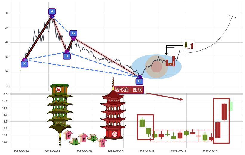 塔形底 | 圆底+上升三部曲（升势三鸦）+上涨Pinbar组合信号+早晨之星（黎明之星）+红三兵+锤头线（锤子线）+上升抵抗+降势停顿+多方炮+上涨镊子线（U形磁铁） ➕ 谐波(XABCD)