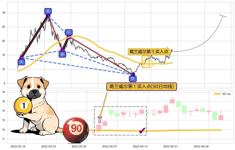 葛兰威尔第①买入点+葛兰威尔第③买入点+【银山谷】买入点+【金蜘蛛】买入点+【旱地拔葱】买入点+【蛟龙出海】买入点+【烘云托月】买入点 ➕ 谐波(XABCD)